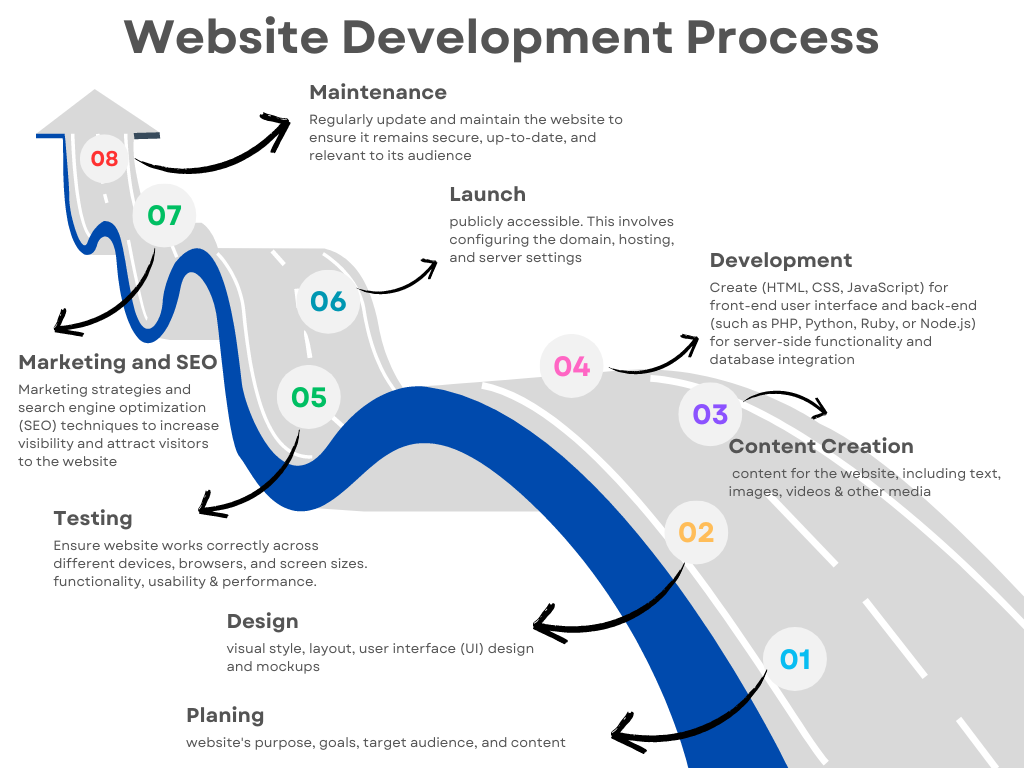 website-design-development-process