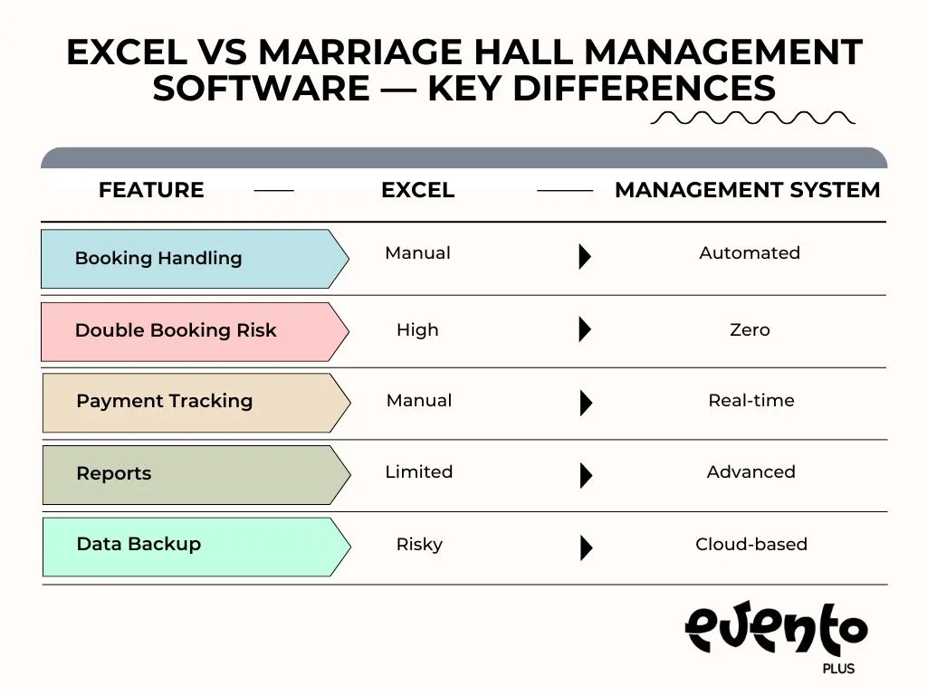 Excel-vs-Marriage-Hall -Management-Software-Key-Differences Excel vs Marriage Hall Management Software Key Differences Two Plus A