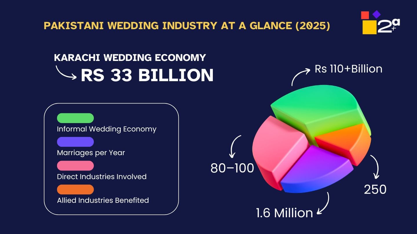 Pakistani Wedding Industry Size & Economic Impact Pakistani Wedding Industry Size & Economic Impact
