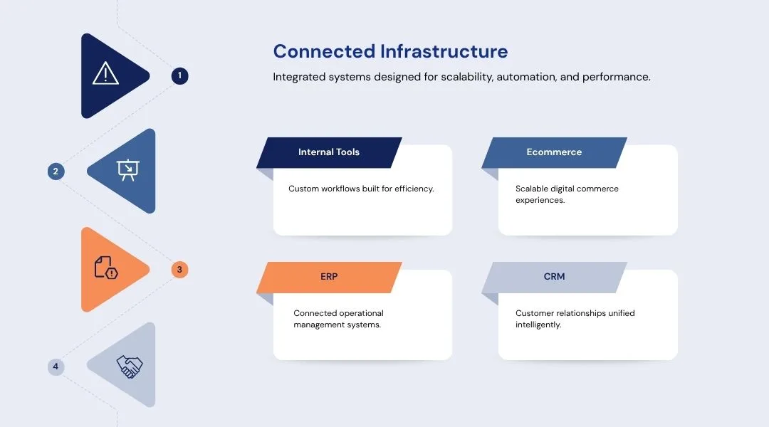 connected infrastructure Two Plus A