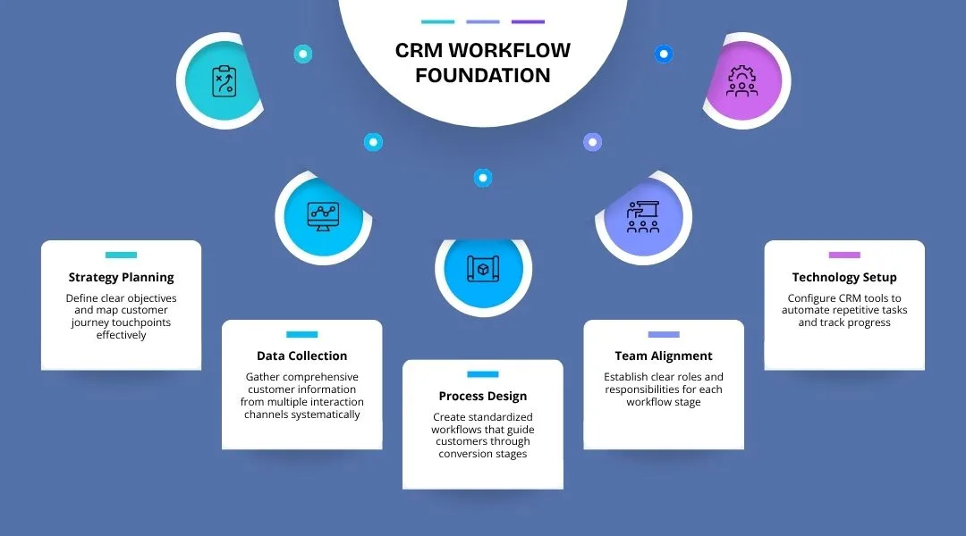 workflow Two Plus A